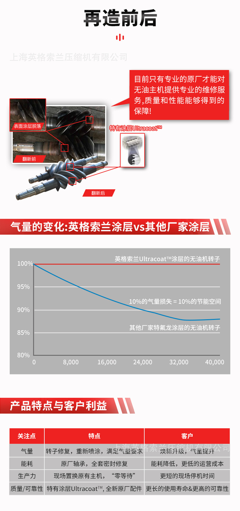 英格索蘭無(wú)油機(jī)主機(jī)大修